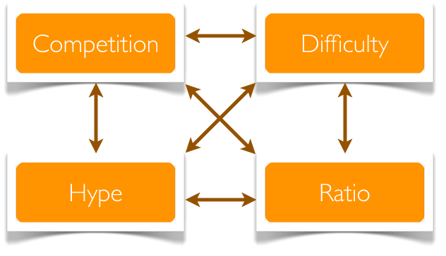 competition hype difficulty ratio