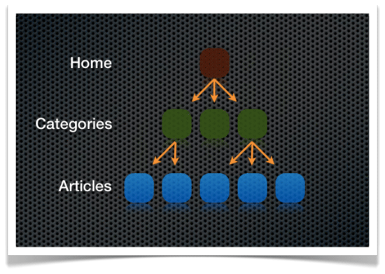 ideal site structure