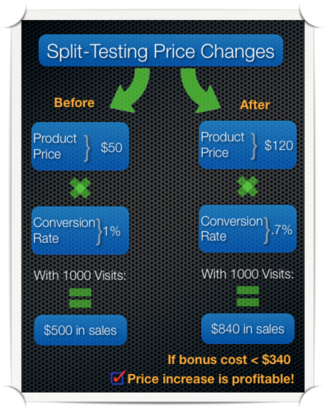 A great example of how you can increase you product price and make money money from it