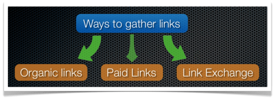 ways to gather links