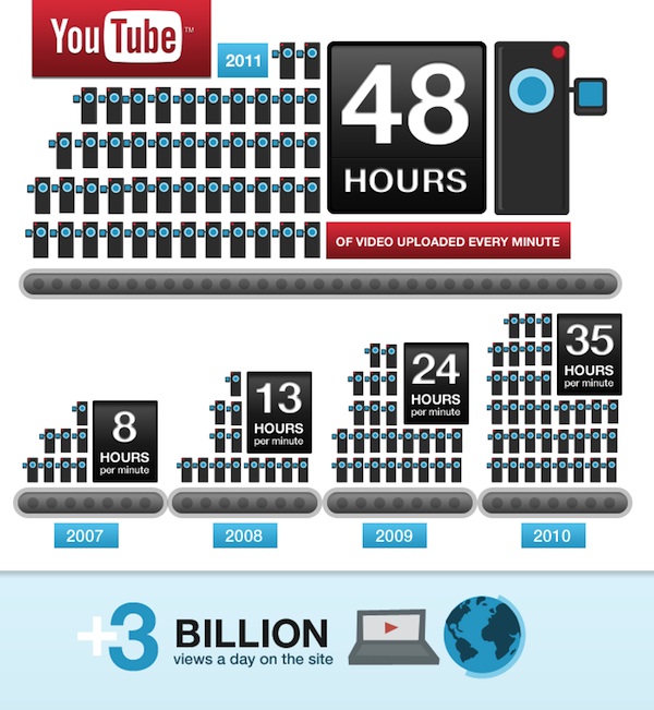 YouTube sixth birthday statistics